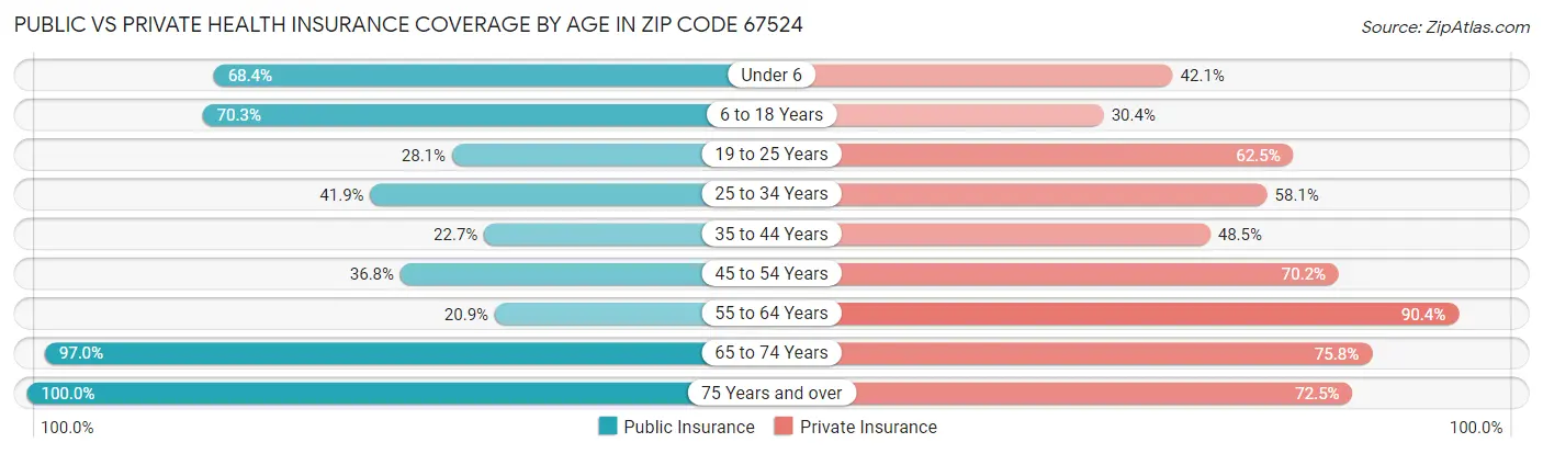 Public vs Private Health Insurance Coverage by Age in Zip Code 67524