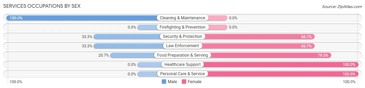 Services Occupations by Sex in Zip Code 67524