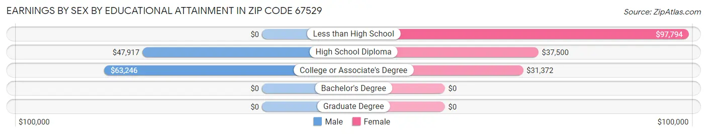 Earnings by Sex by Educational Attainment in Zip Code 67529