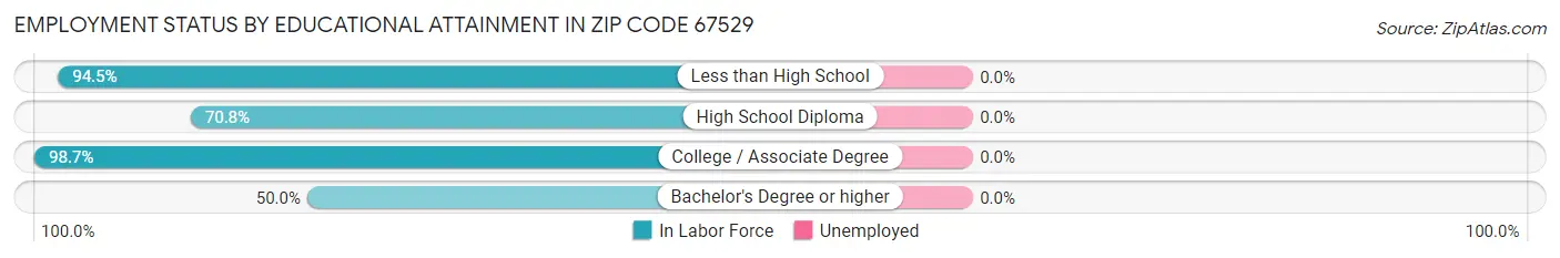 Employment Status by Educational Attainment in Zip Code 67529