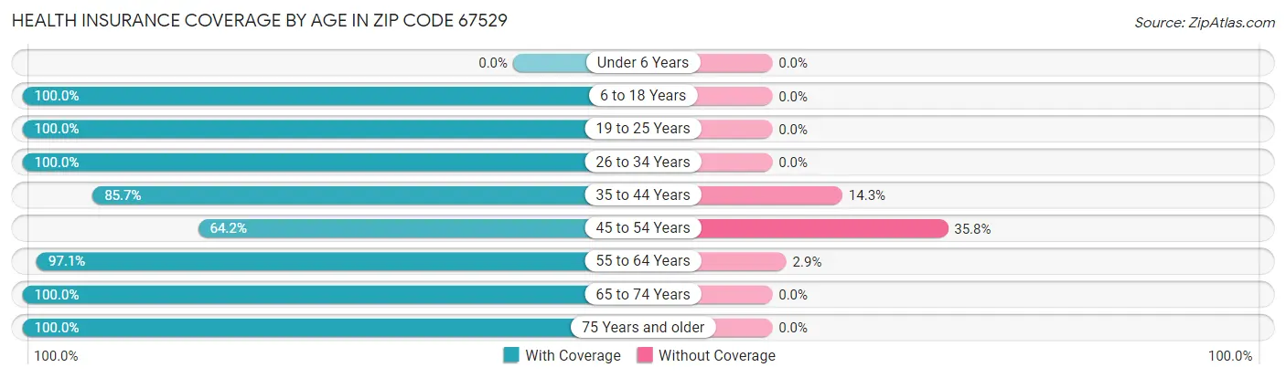 Health Insurance Coverage by Age in Zip Code 67529
