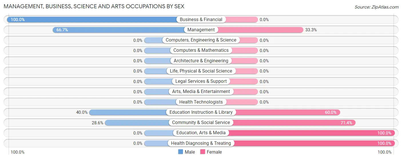 Management, Business, Science and Arts Occupations by Sex in Zip Code 67529