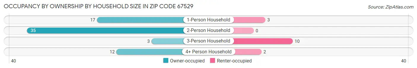 Occupancy by Ownership by Household Size in Zip Code 67529
