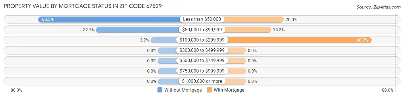 Property Value by Mortgage Status in Zip Code 67529