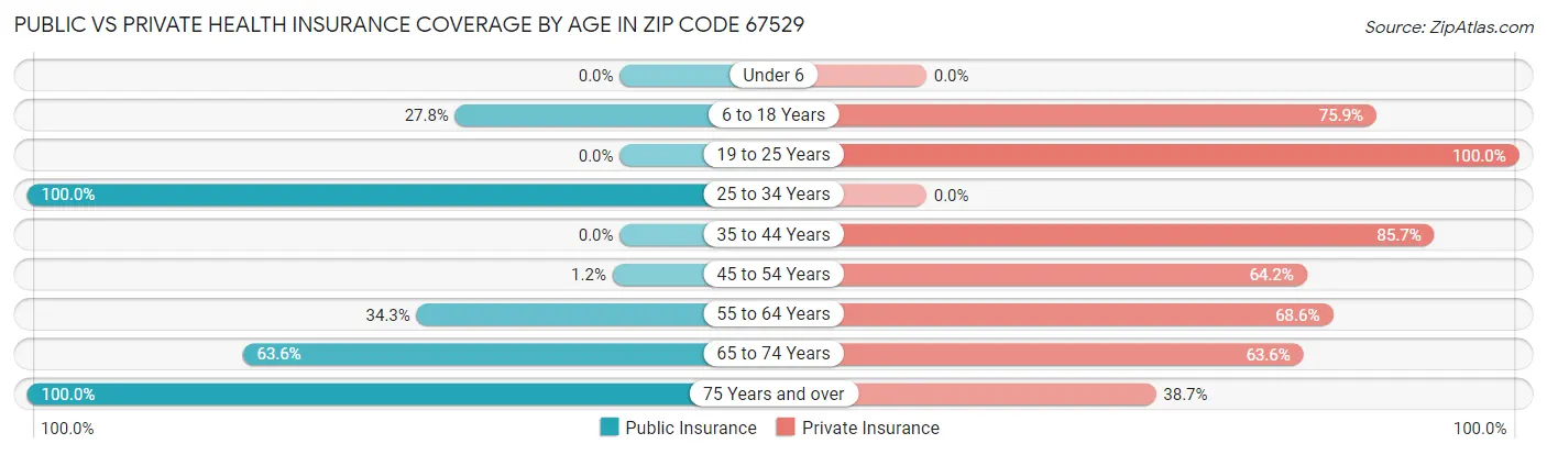 Public vs Private Health Insurance Coverage by Age in Zip Code 67529