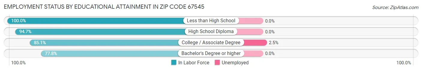 Employment Status by Educational Attainment in Zip Code 67545