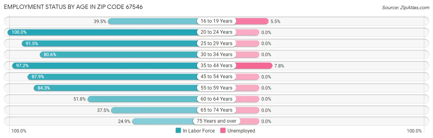 Employment Status by Age in Zip Code 67546
