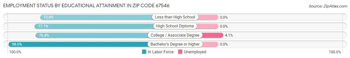 Employment Status by Educational Attainment in Zip Code 67546