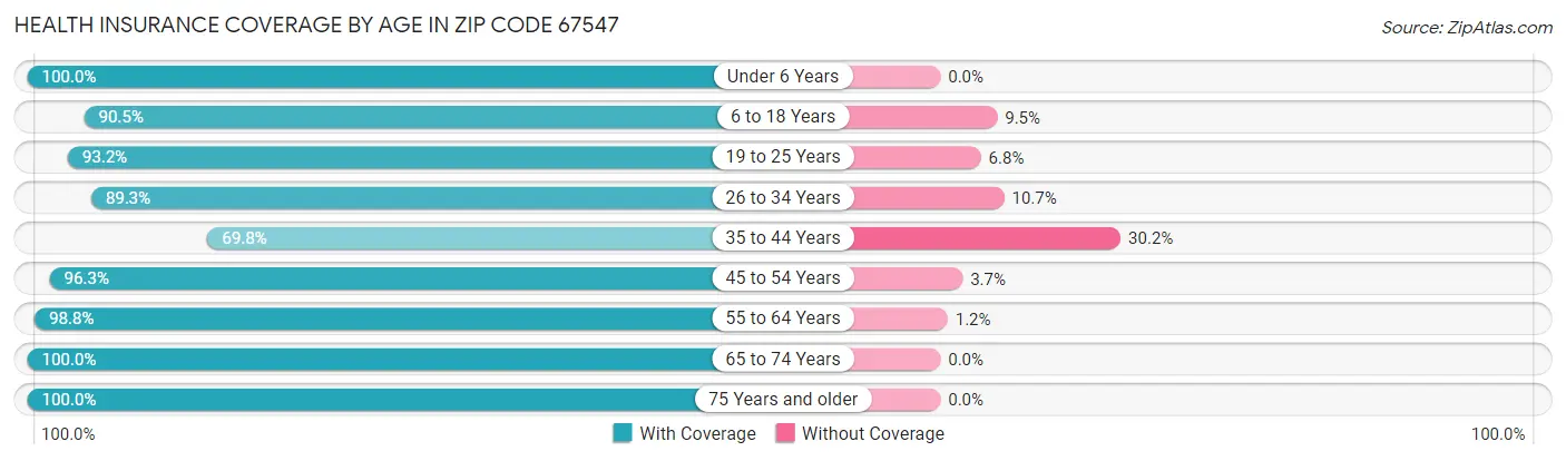 Health Insurance Coverage by Age in Zip Code 67547