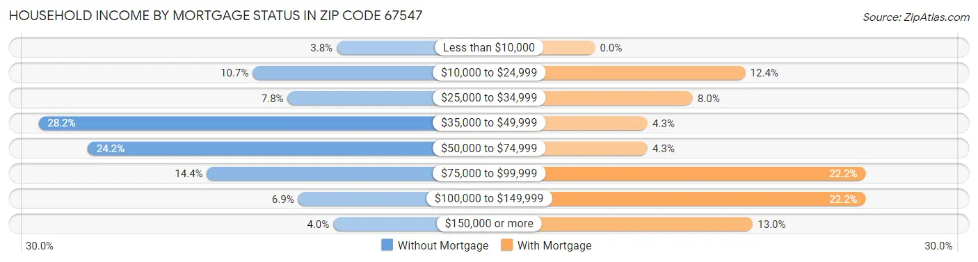 Household Income by Mortgage Status in Zip Code 67547