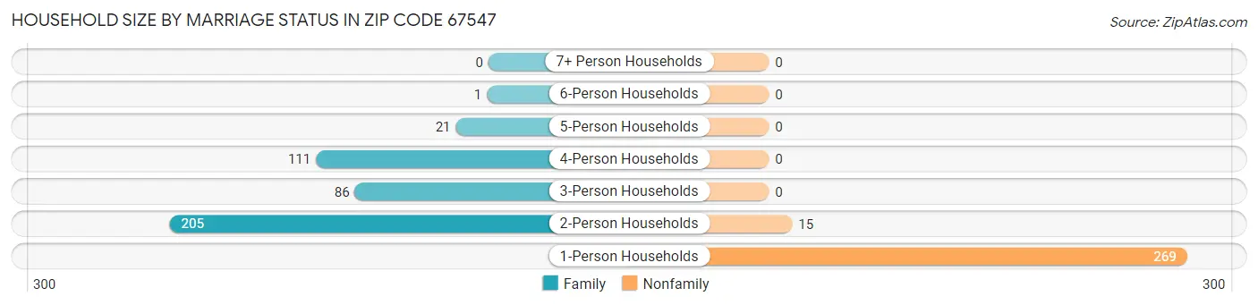Household Size by Marriage Status in Zip Code 67547
