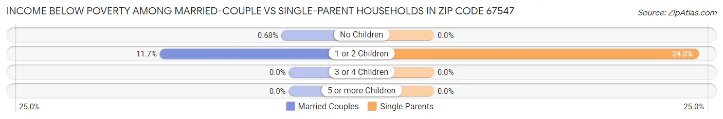 Income Below Poverty Among Married-Couple vs Single-Parent Households in Zip Code 67547