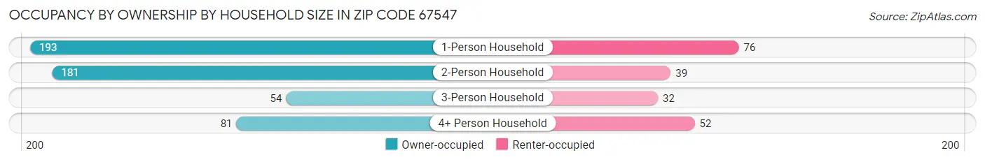 Occupancy by Ownership by Household Size in Zip Code 67547