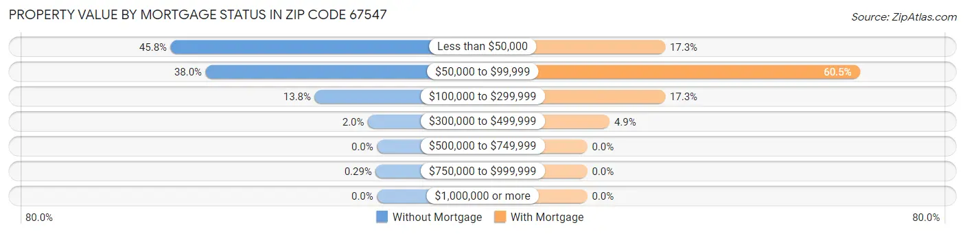 Property Value by Mortgage Status in Zip Code 67547