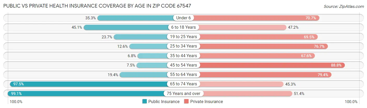 Public vs Private Health Insurance Coverage by Age in Zip Code 67547