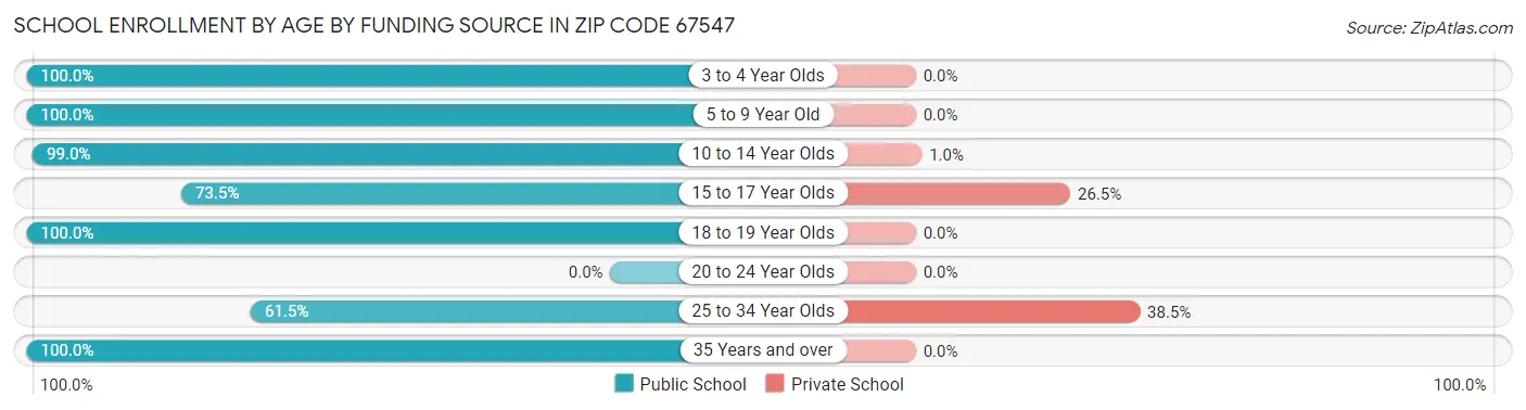 School Enrollment by Age by Funding Source in Zip Code 67547