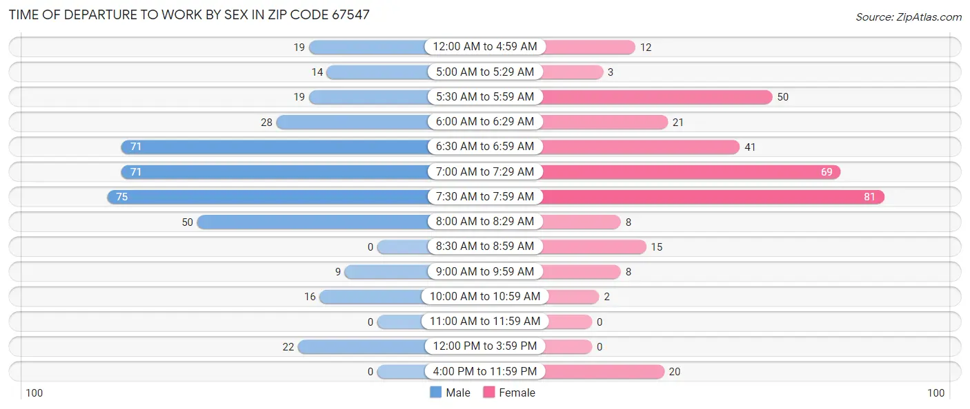 Time of Departure to Work by Sex in Zip Code 67547