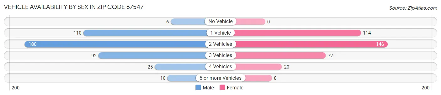 Vehicle Availability by Sex in Zip Code 67547