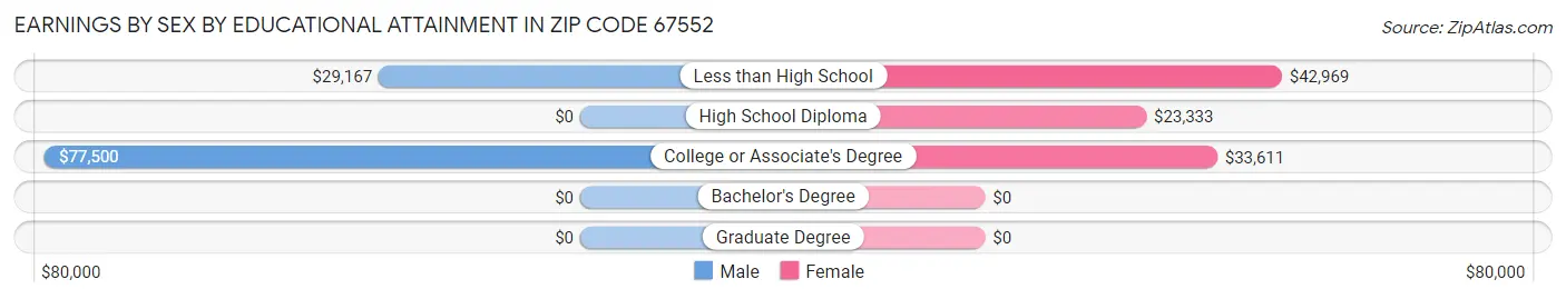 Earnings by Sex by Educational Attainment in Zip Code 67552