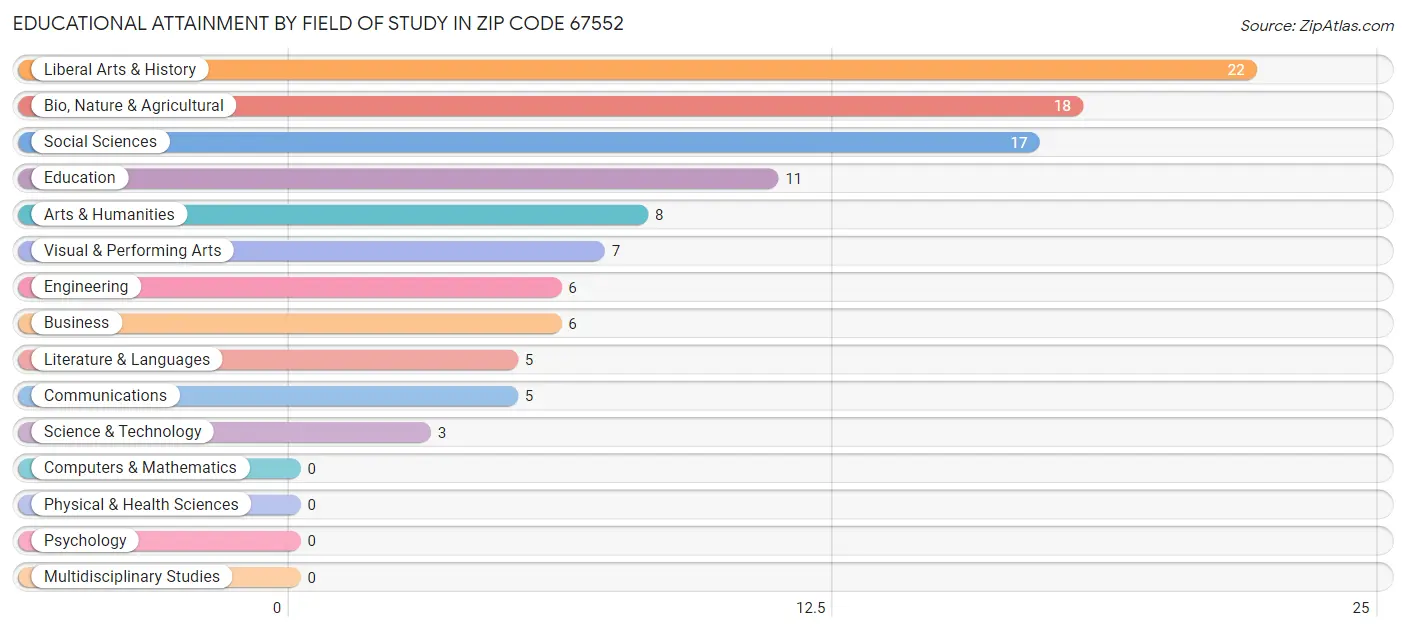 Educational Attainment by Field of Study in Zip Code 67552