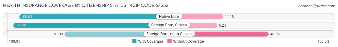 Health Insurance Coverage by Citizenship Status in Zip Code 67552