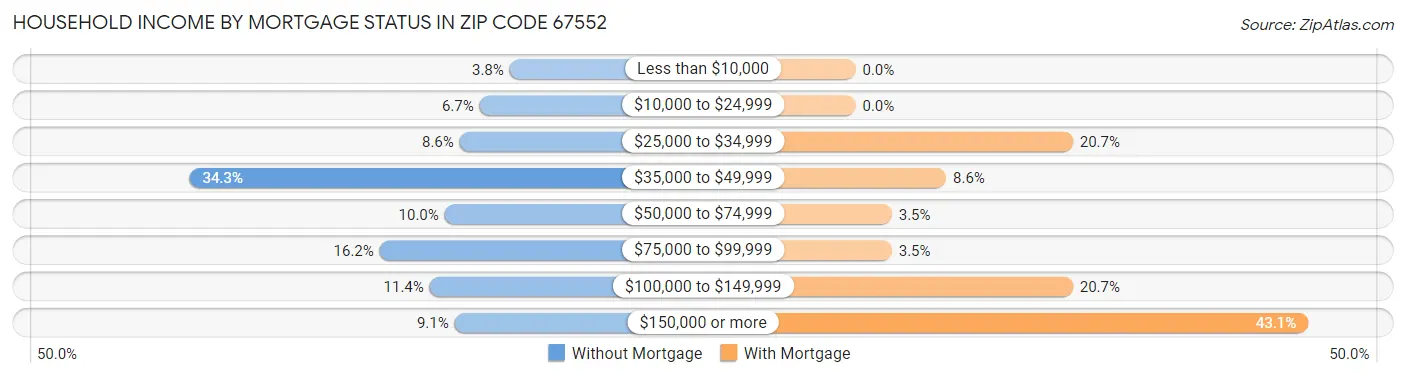 Household Income by Mortgage Status in Zip Code 67552