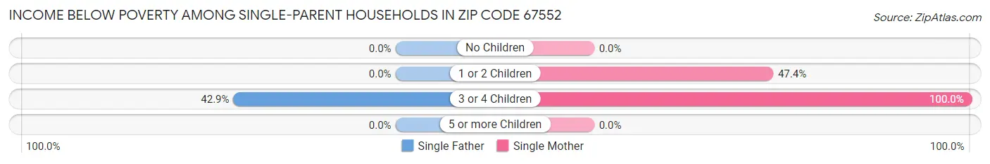 Income Below Poverty Among Single-Parent Households in Zip Code 67552