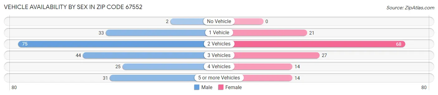 Vehicle Availability by Sex in Zip Code 67552