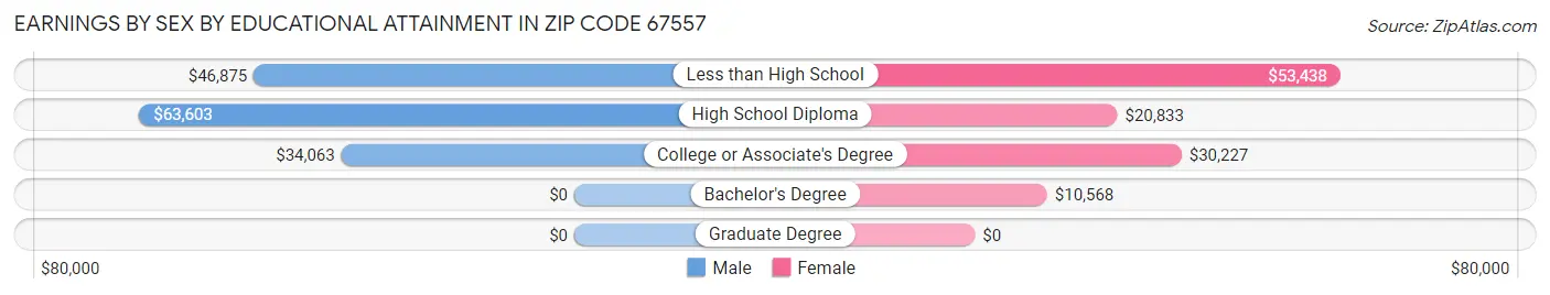Earnings by Sex by Educational Attainment in Zip Code 67557