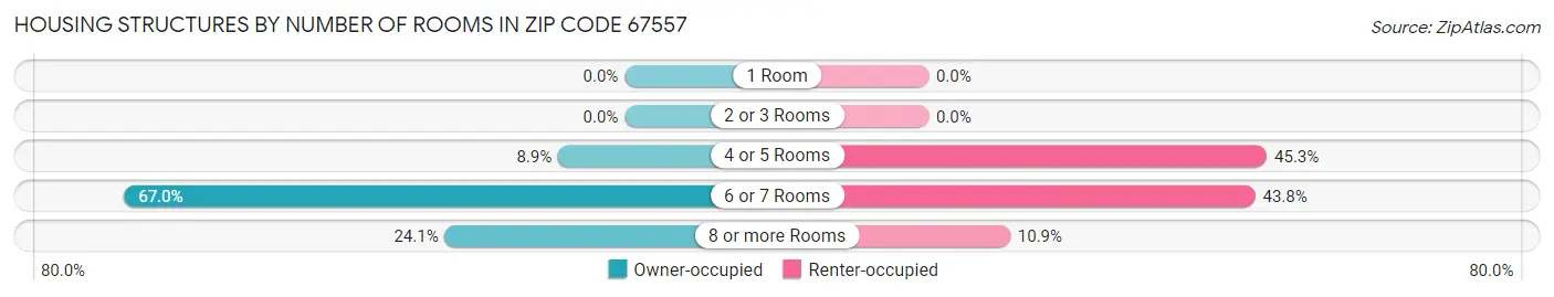 Housing Structures by Number of Rooms in Zip Code 67557