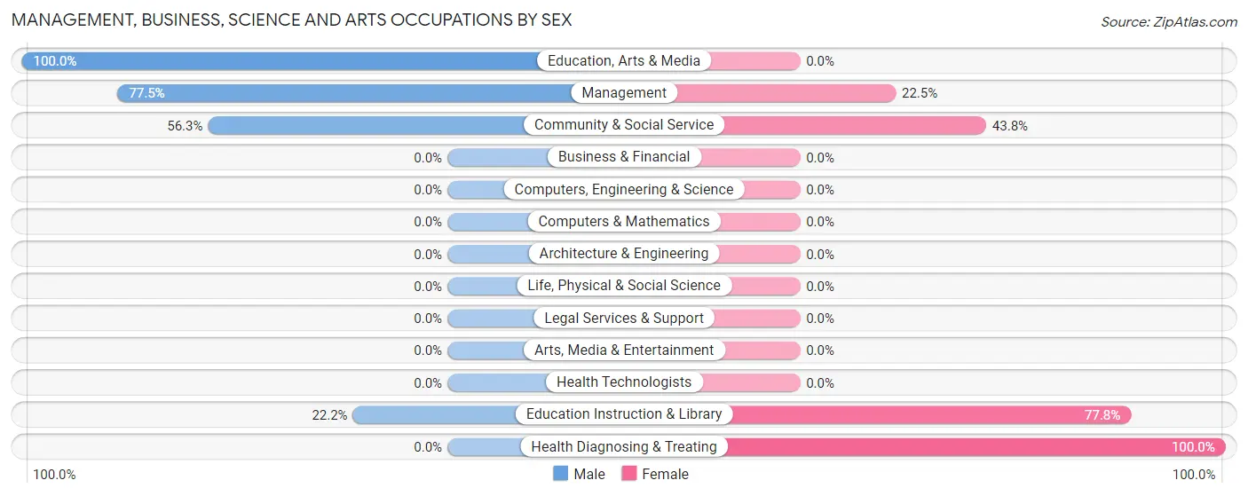 Management, Business, Science and Arts Occupations by Sex in Zip Code 67557