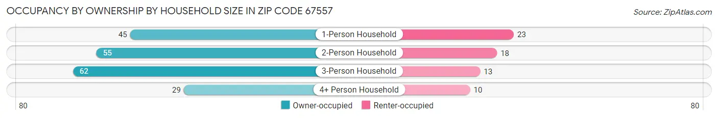 Occupancy by Ownership by Household Size in Zip Code 67557