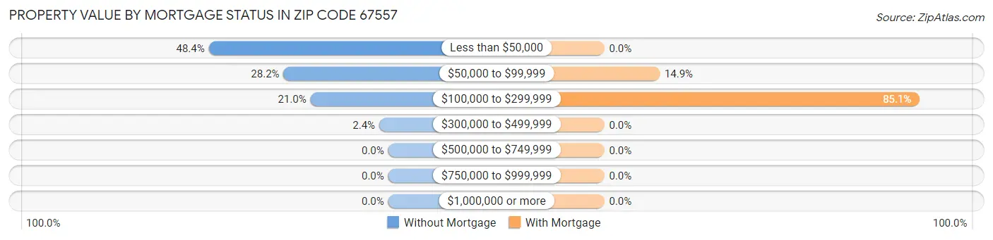 Property Value by Mortgage Status in Zip Code 67557
