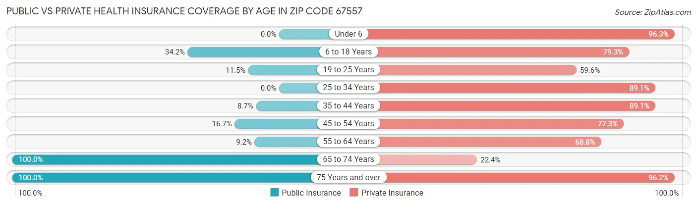Public vs Private Health Insurance Coverage by Age in Zip Code 67557