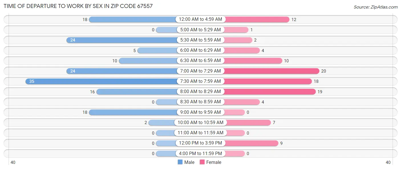 Time of Departure to Work by Sex in Zip Code 67557