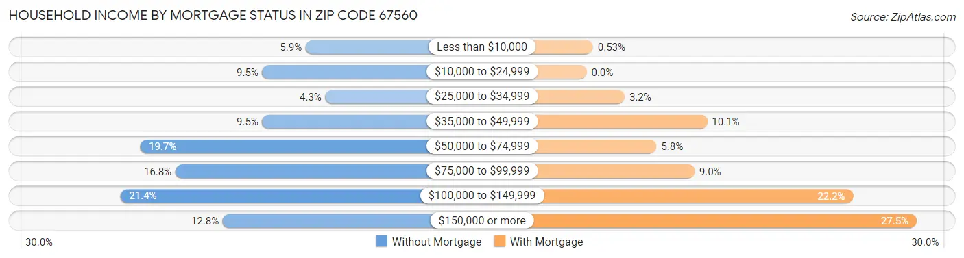 Household Income by Mortgage Status in Zip Code 67560