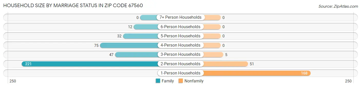 Household Size by Marriage Status in Zip Code 67560