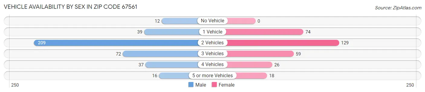 Vehicle Availability by Sex in Zip Code 67561