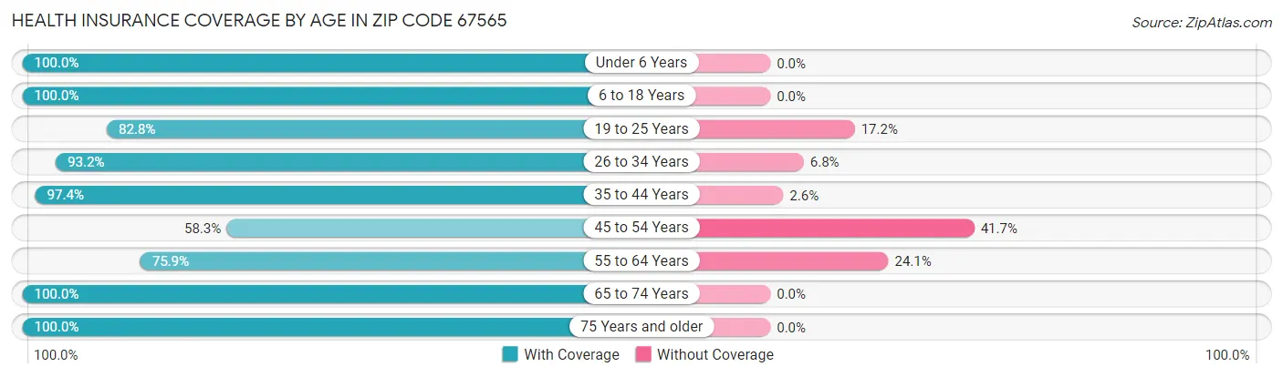 Health Insurance Coverage by Age in Zip Code 67565