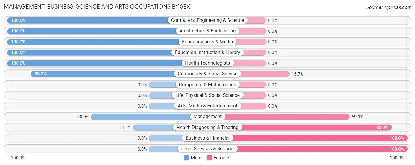 Management, Business, Science and Arts Occupations by Sex in Zip Code 67567