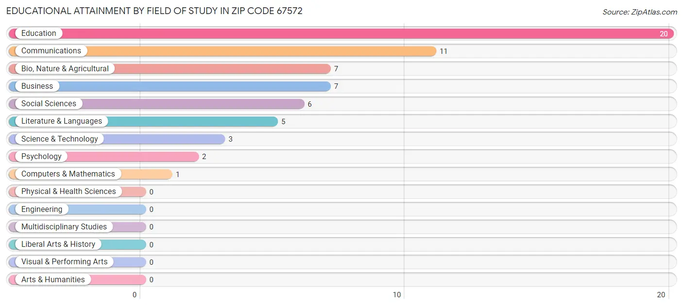 Educational Attainment by Field of Study in Zip Code 67572