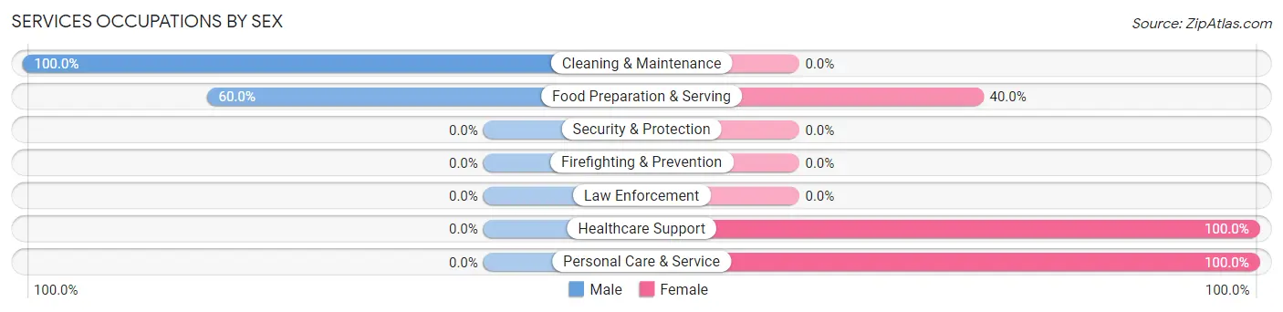 Services Occupations by Sex in Zip Code 67572