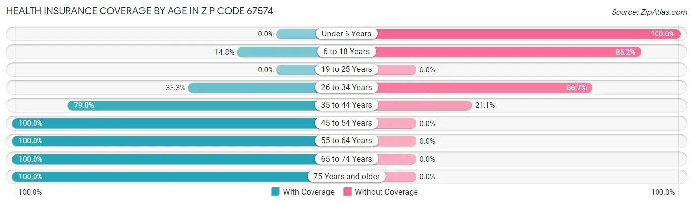 Health Insurance Coverage by Age in Zip Code 67574
