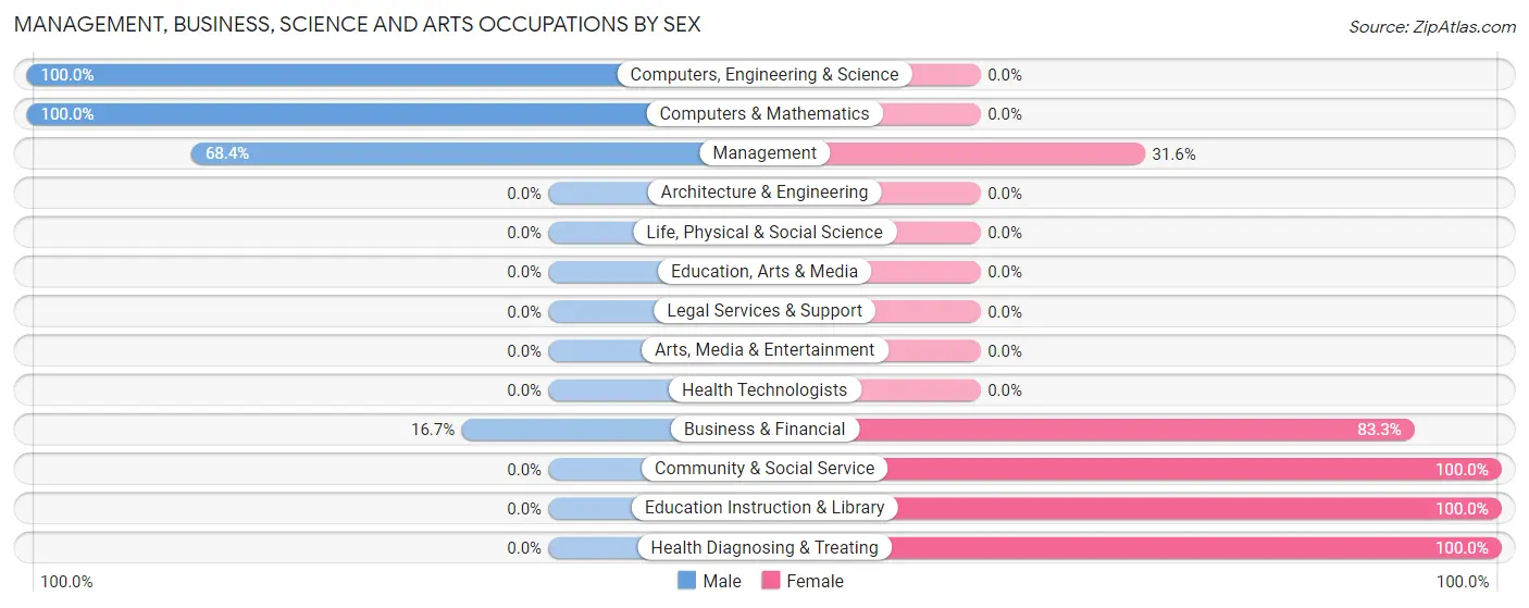 Management, Business, Science and Arts Occupations by Sex in Zip Code 67574