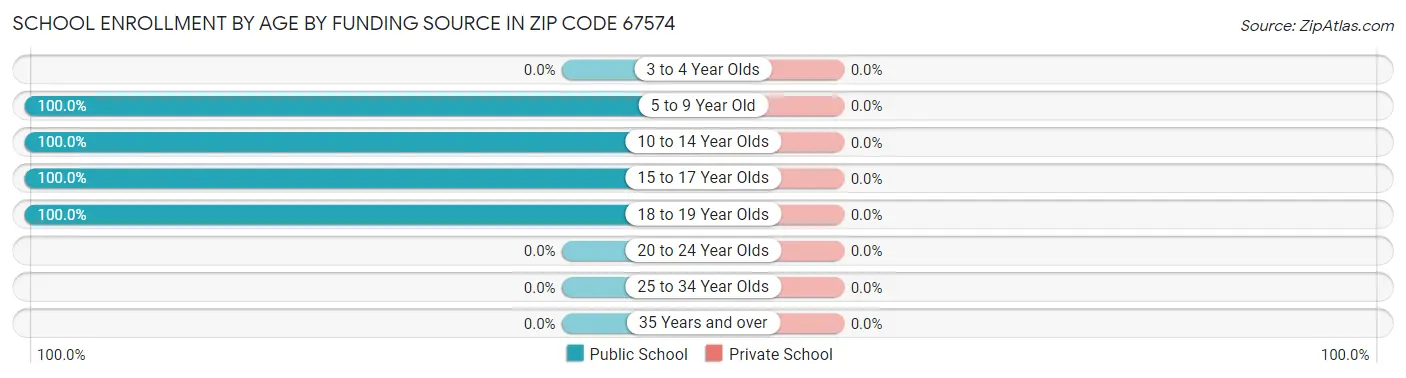 School Enrollment by Age by Funding Source in Zip Code 67574