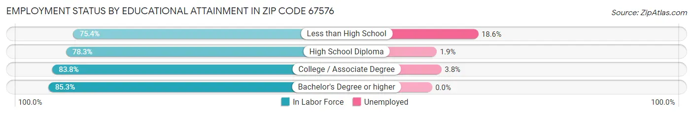 Employment Status by Educational Attainment in Zip Code 67576