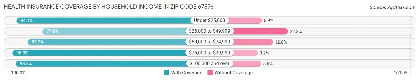 Health Insurance Coverage by Household Income in Zip Code 67576