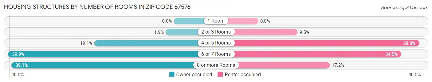 Housing Structures by Number of Rooms in Zip Code 67576