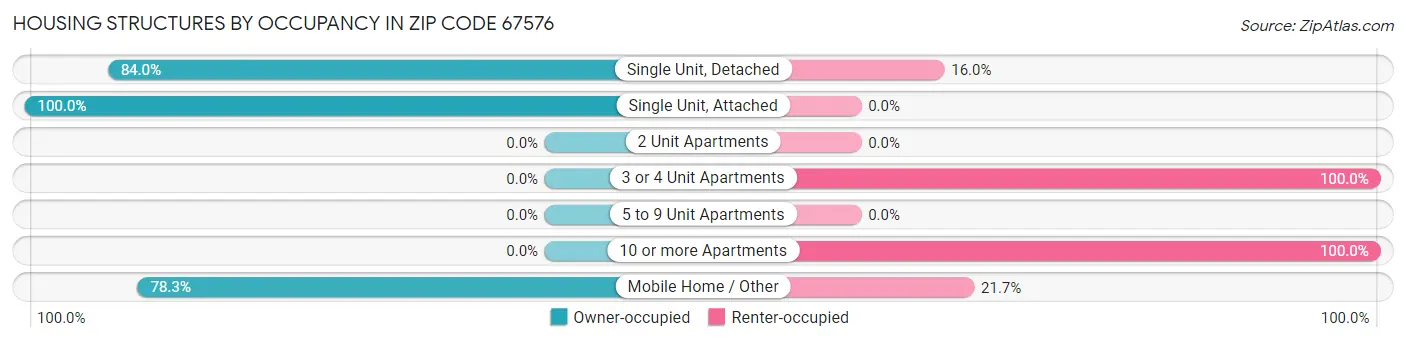 Housing Structures by Occupancy in Zip Code 67576