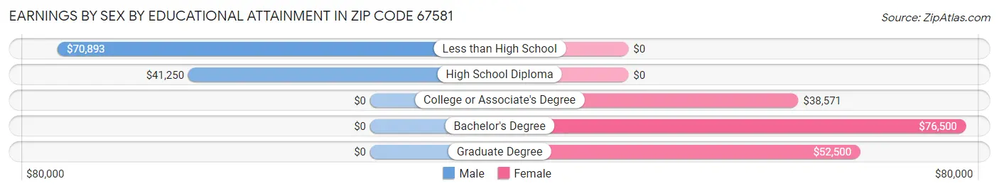 Earnings by Sex by Educational Attainment in Zip Code 67581